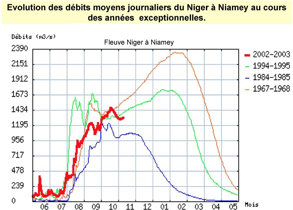 Niamey au cours des années