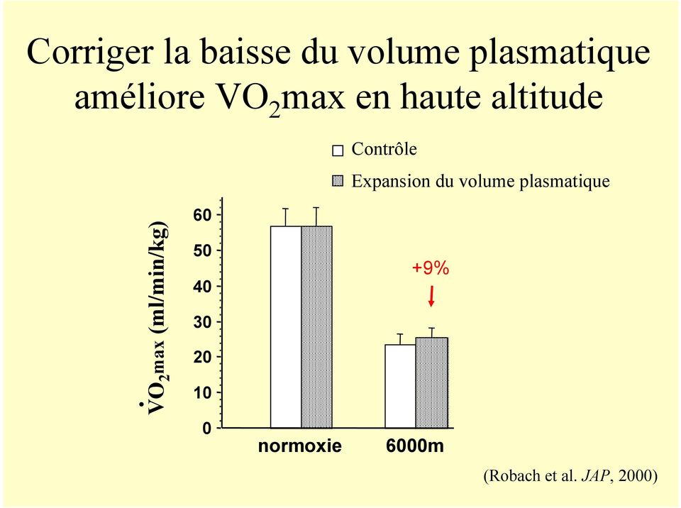 volume plasmatique ml/min/ /kg) max (m 60 50 40 30