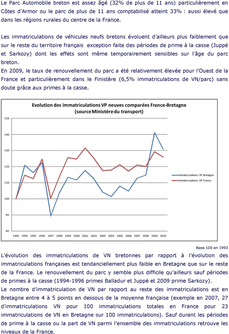 Les immatriculations de véhicules neufs bretons évoluent d ailleurs plus faiblement que sur le reste du territoire français exception faite des périodes de prime à la casse (Juppé et Sarkozy) dont