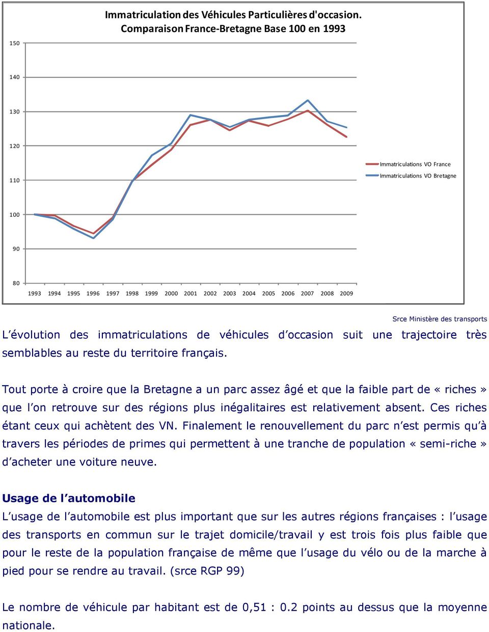 Ministère des transports L évolution des immatriculations de véhicules d occasion suit une trajectoire très semblables au reste du territoire français.