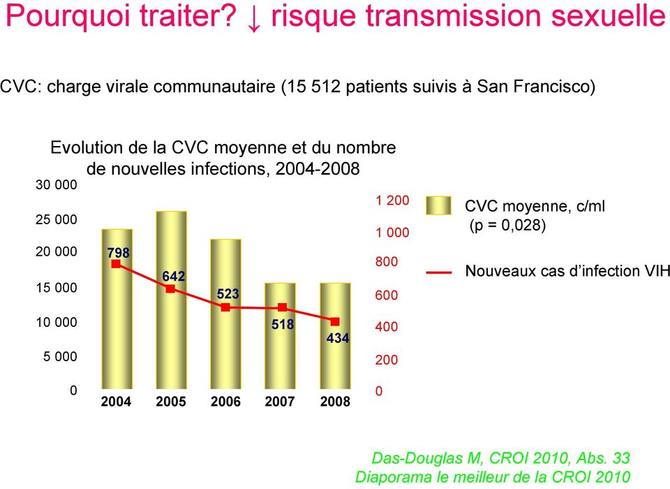 Evolution de la CVC moyenne et du nombre de nouvelles infections, 2004-2008 30 000 25 000 20 000 15 000 1 200 1