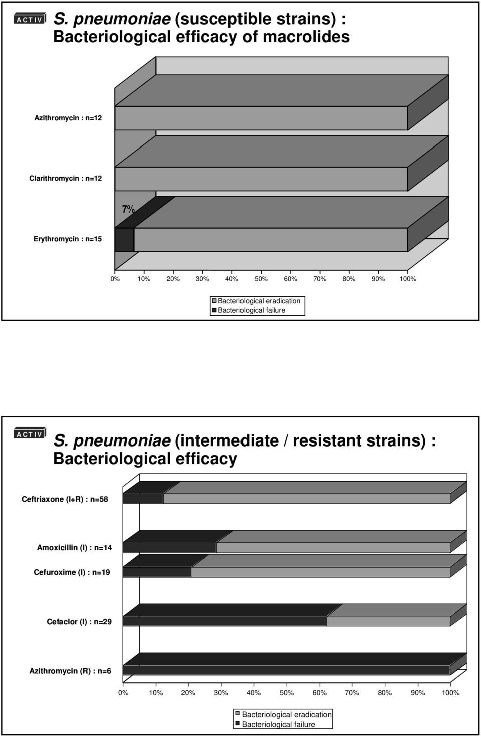 pneumoniae (intermediate / resistant strains) : Bacteriological efficacy Ceftriaxone (I+R) : n=58 13% Amoxicillin (I) : n=14 29%