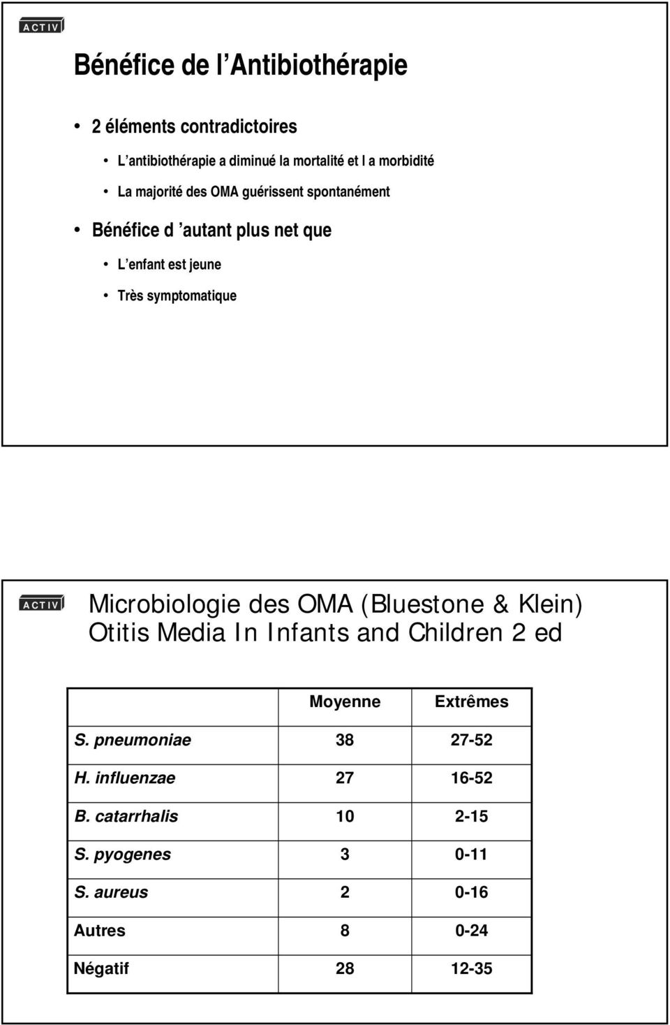 Microbiologie des OMA (Bluestone & Klein) Otitis Media In Infants and Children 2 ed Moyenne Extrêmes S.