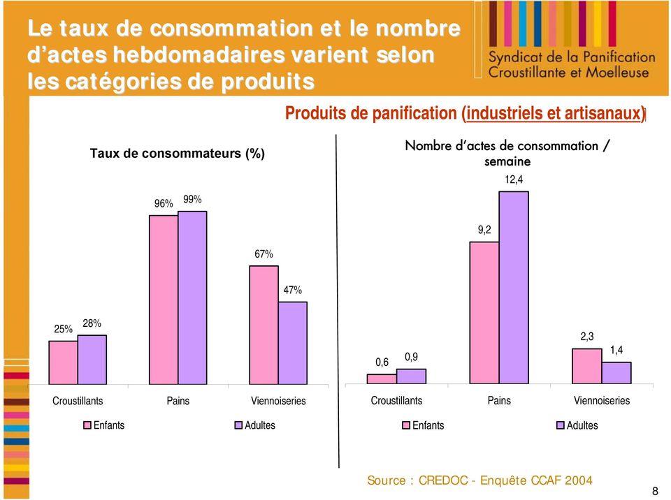 de consommation / semaine 12,4 9,2 67% 47% 25% 28% 0,6 0,9 2,3 1,4 Croustillants Pains Viennoiseries