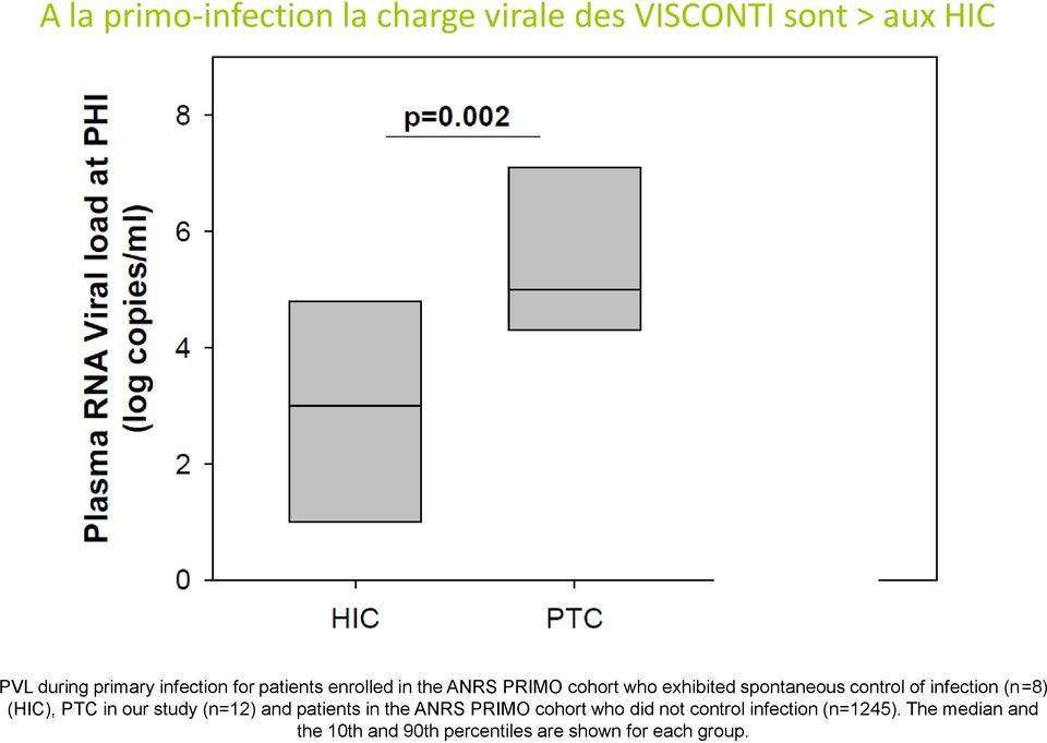 infection (n=8) (HIC), PTC in our study (n=12) and patients in the ANRS PRIMO cohort who did