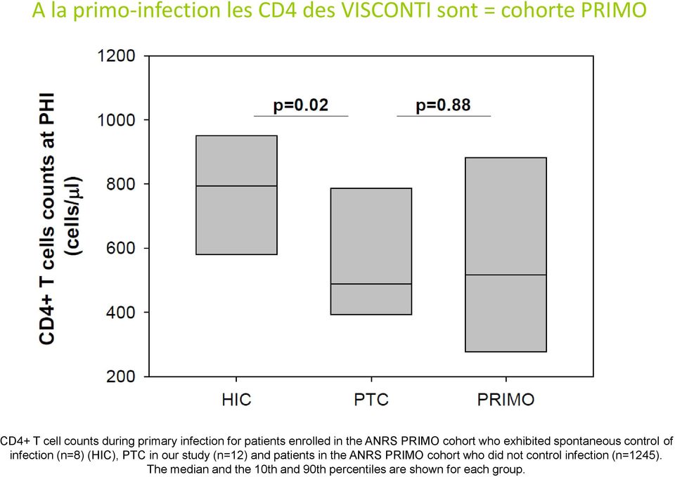 infection (n=8) (HIC), PTC in our study (n=12) and patients in the ANRS PRIMO cohort who did not