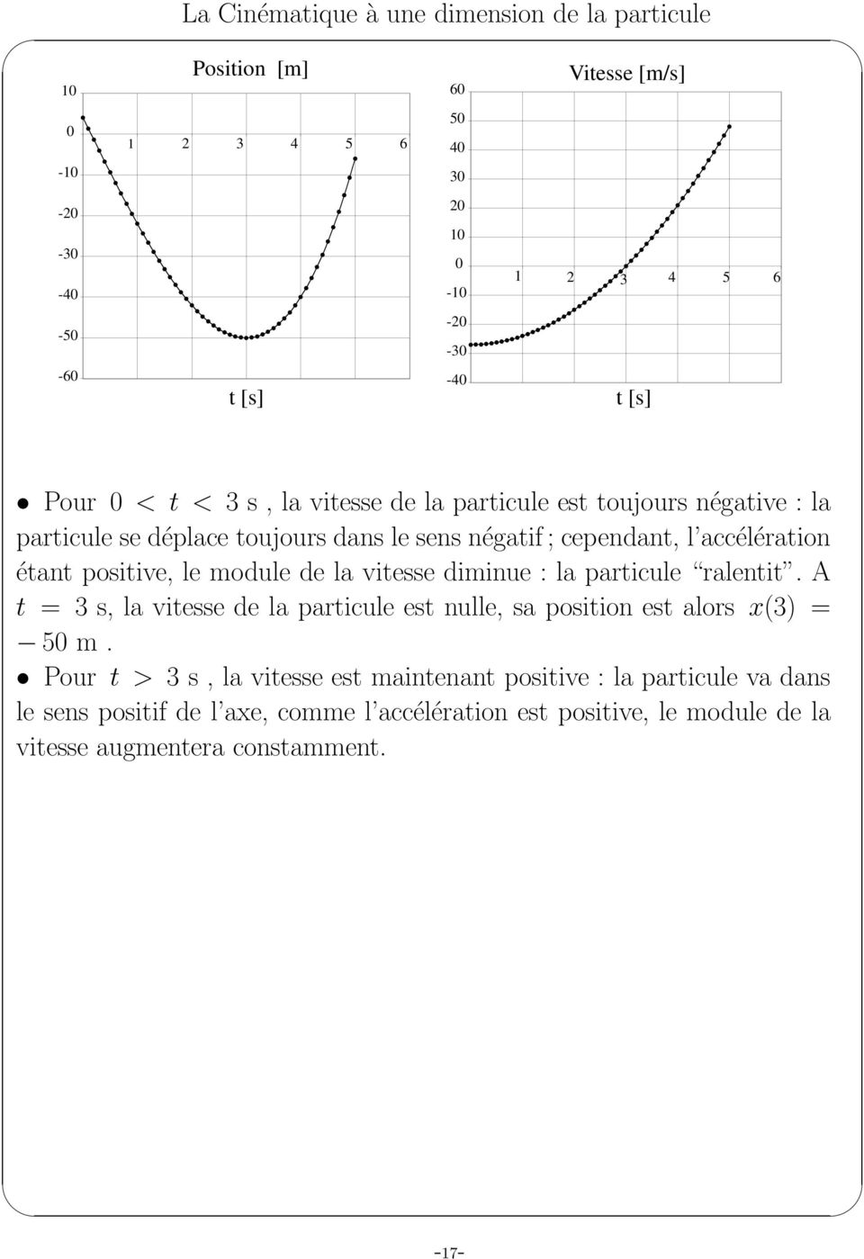 positive, le module de l vitesse diminue : l prticule rlentit. A t = 3 s, l vitesse de l prticule est nulle, s position est lors x(3) = 50 m.