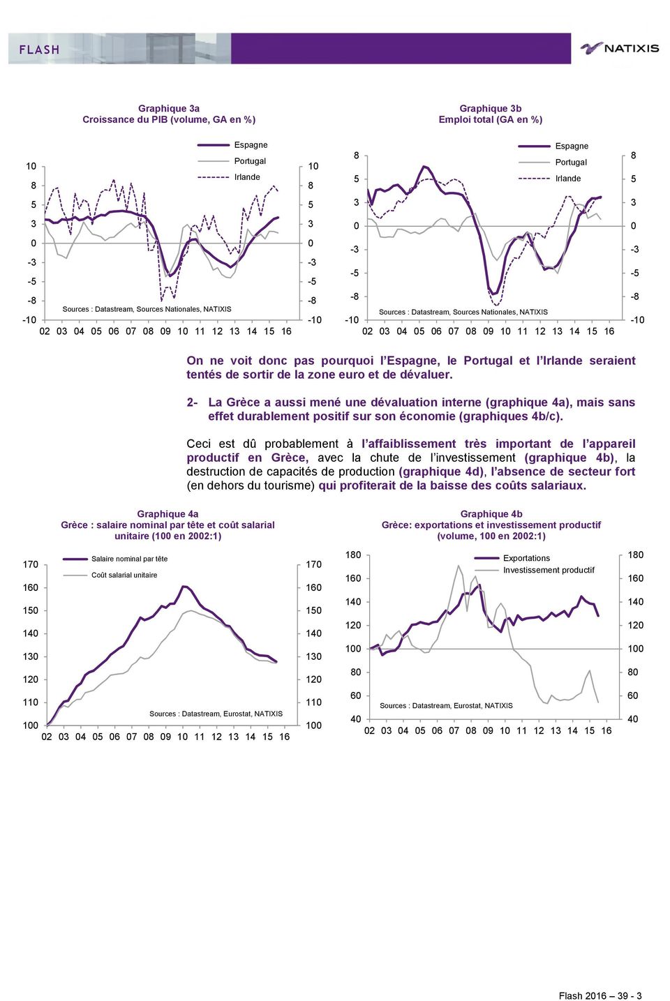 - La Grèce a aussi mené une dévaluation interne (graphique a), mais sans effet durablement positif sur son économie (graphiques b/c).