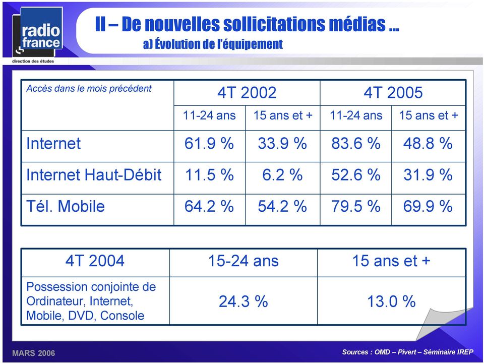 8 % Internet Haut-Débit 11.5 % 6.2 % 52.6 % 31.9 % Tél. Mobile 64.2 % 54.2 % 79.5 % 69.