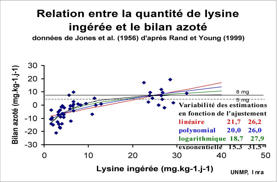 j-1) 30 20 10 0-10 -20-30 0 10 20 30 40 50 Lysine ingérée (mg.kg-1.
