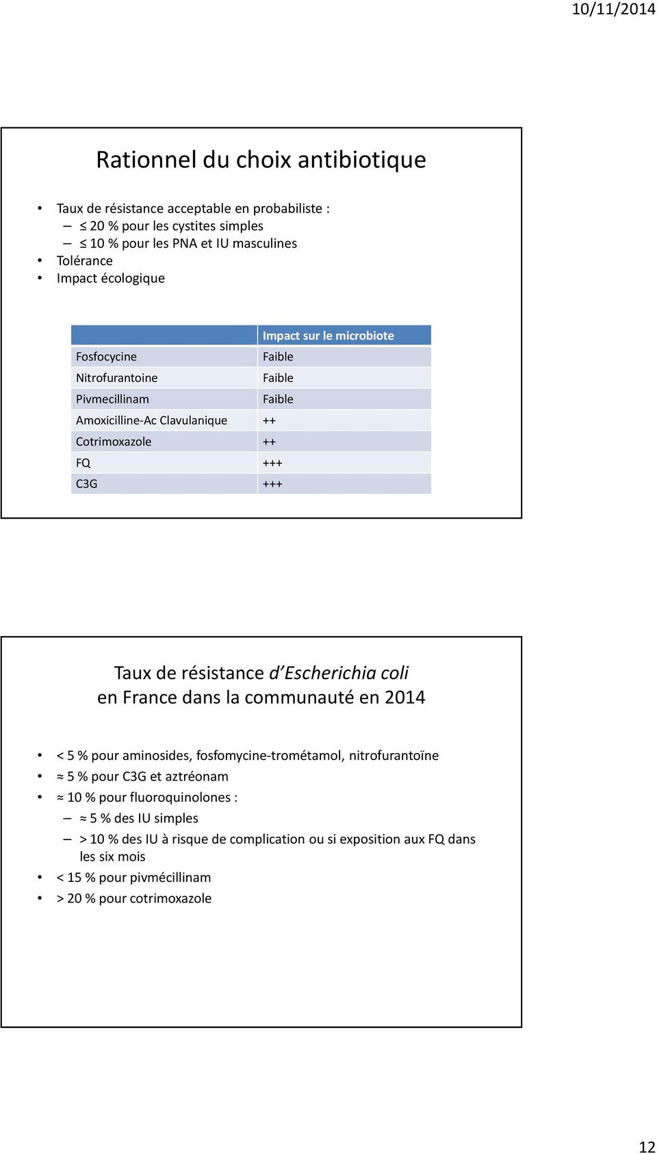 de résistance d Escherichia coli en France dans la communauté en 2014 < 5 % pour aminosides, fosfomycine-trométamol, nitrofurantoïne 5 % pour C3G et aztréonam 10 %