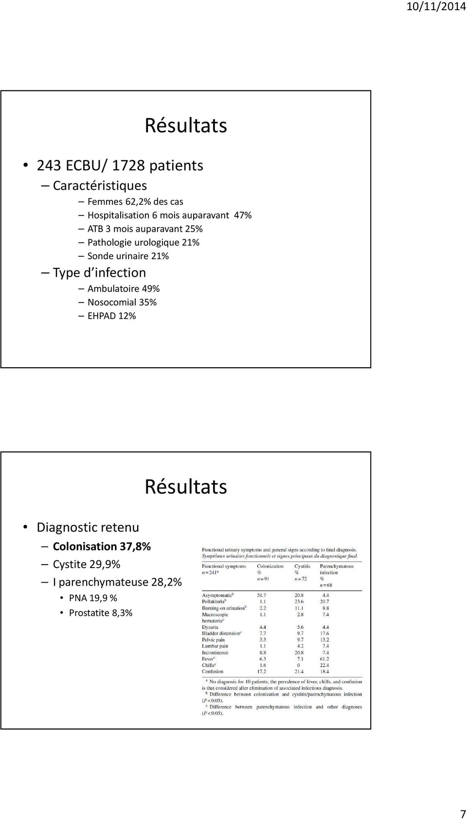 urinaire 21% Type d infection Ambulatoire 49% Nosocomial 35% EHPAD 12% Résultats