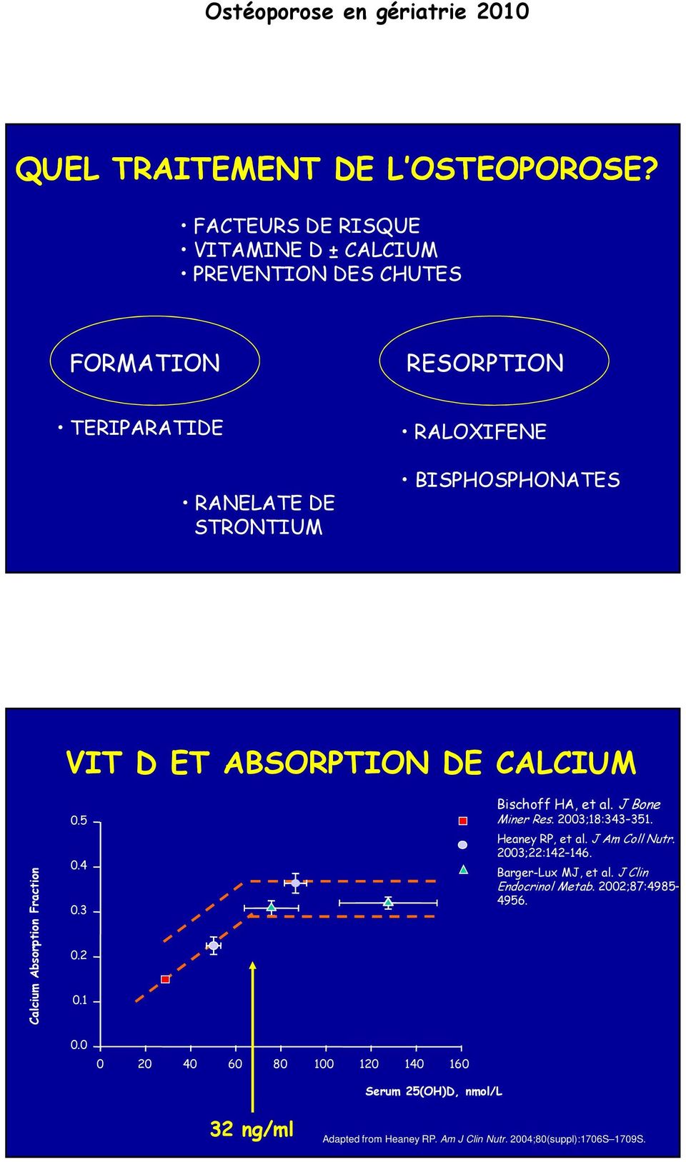 BISPHOSPHONATES VIT D ET ABSORPTION DE CALCIUM Calcium Absorption Fraction 0.5 0.4 0.3 0.2 0.1 Bischoff HA, et al. J Bone Miner Res.