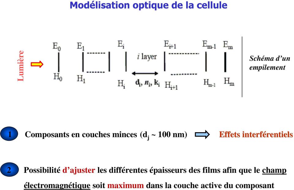 nm) Effets interférentiels rentiels 2 Possibilité d ajuster les différentes épaisseurs