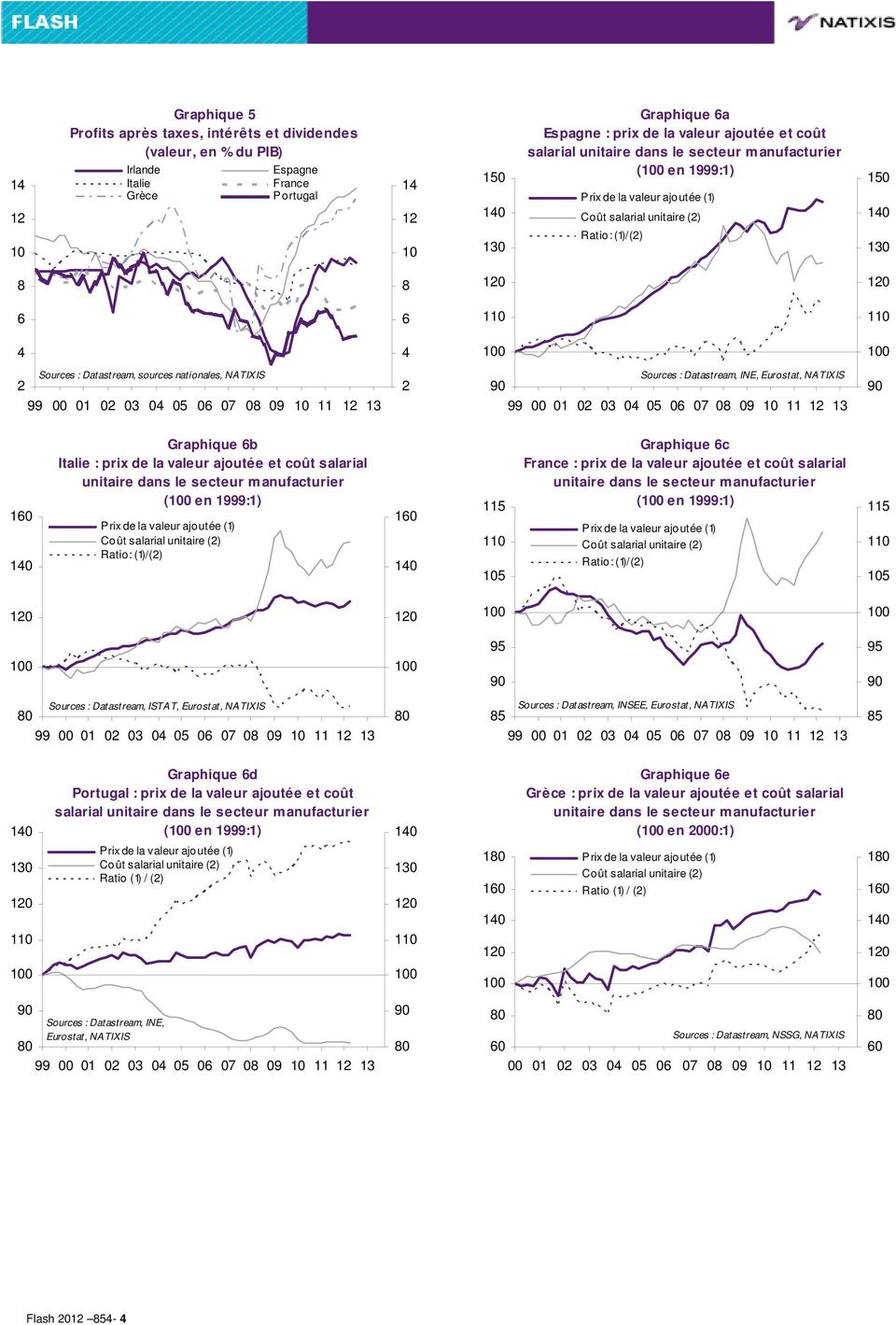 valeur ajoutée et coût salarial unitaire dans le secteur manufacturier ( en 1999:1) () Ratio: (1)/() Graphique c France : prix de la valeur ajoutée et coût salarial unitaire dans le secteur