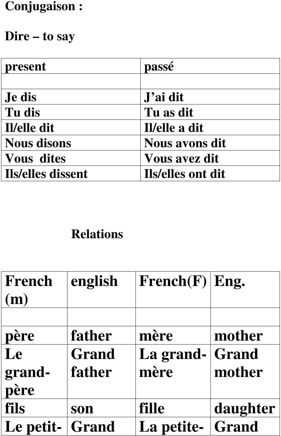 Ils/elles ont dit Relations French (m) english French(F) Eng.