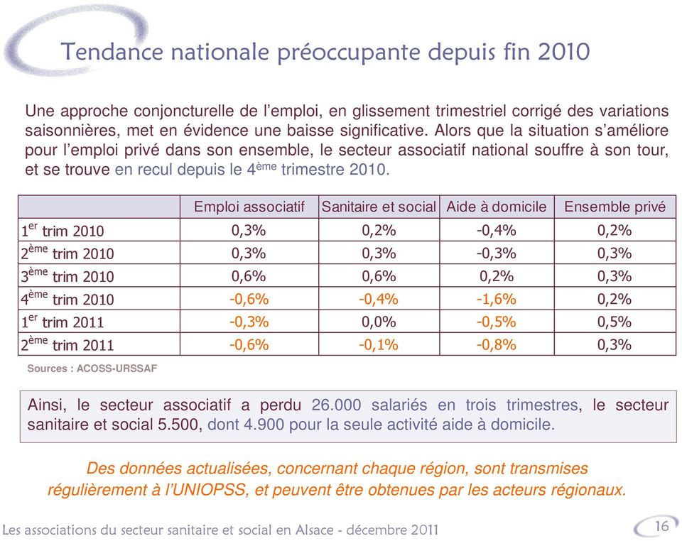 Sources : ACOSS-URSSAF Emploi associatif Sanitaire et social Aide à domicile Ensemble privé 1 er trim 2010 0,3% 0,2% -0,4% 0,2% 2 ème trim 2010 0,3% 0,3% -0,3% 0,3% 3 ème trim 2010 0,6% 0,6% 0,2%