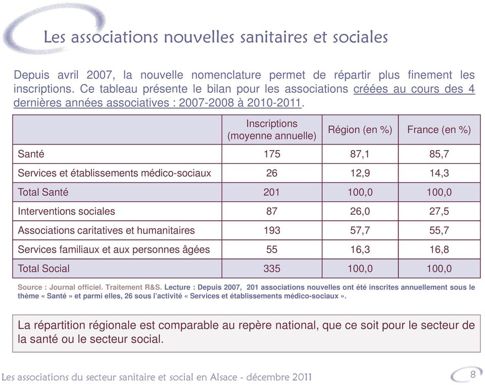 Inscriptions (moyenne annuelle) Région (en %) France (en %) Santé 175 87,1 85,7 Services et établissements médico-sociaux 26 12,9 14,3 Total Santé 201 100,0 100,0 Interventions sociales 87 26,0 27,5