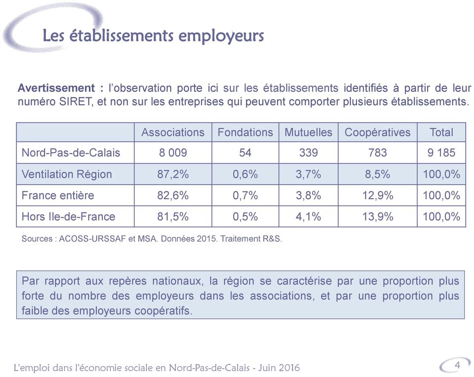 Associations Fondations Mutuelles Coopératives Total Nord-Pas-de-Calais 8 009 54 339 783 9 185 Ventilation Région 87,2% 0,6% 3,7% 8,5% 100,0% France entière 82,6% 0,7% 3,8%