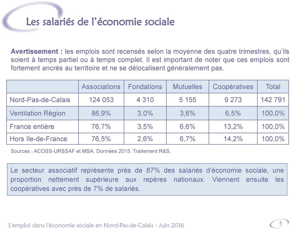 Associations Fondations Mutuelles Coopératives Total Nord-Pas-de-Calais 124 053 4 310 5 155 9 273 142 791 Ventilation Région 86,9% 3,0% 3,6% 6,5% 100,0% France entière 76,7% 3,5% 6,6% 13,2% 100,0%