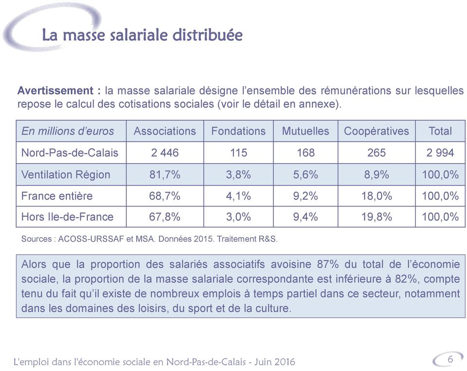 100,0% Hors Ile-de-France 67,8% 3,0% 9,4% 19,8% 100,0% Sources : ACOSS-URSSAF et MSA. Données 2015. Traitement R&S.
