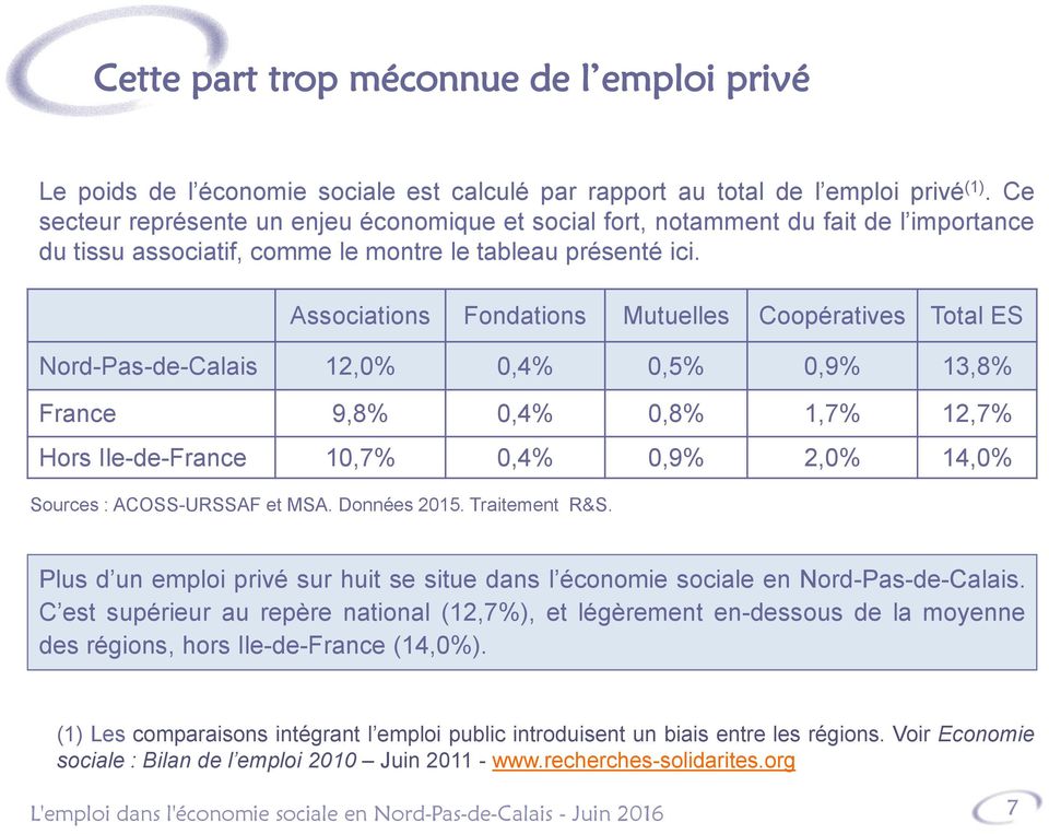 Associations Fondations Mutuelles Coopératives Total ES Nord-Pas-de-Calais 12,0% 0,4% 0,5% 0,9% 13,8% France 9,8% 0,4% 0,8% 1,7% 12,7% Hors Ile-de-France 10,7% 0,4% 0,9% 2,0% 14,0% Sources :