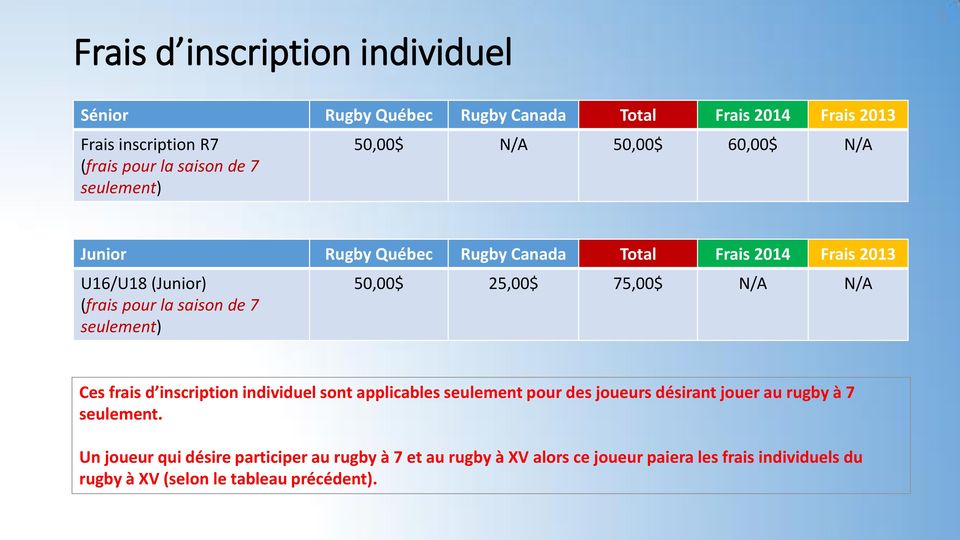 seulement) 50,00$ 25,00$ 75,00$ N/A N/A Ces frais d inscription individuel sont applicables seulement pour des joueurs désirant jouer au rugby à 7