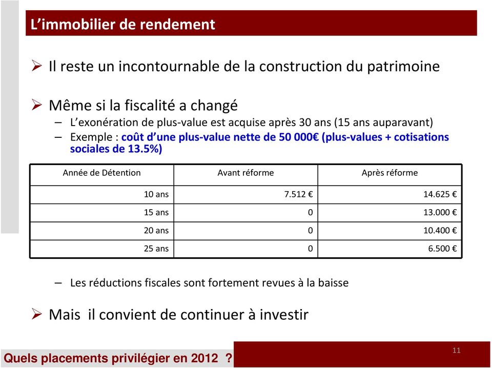 (plus-values + cotisations sociales de 13.5%) Année de Détention Avant réforme Après réforme 10 ans 7.512 14.