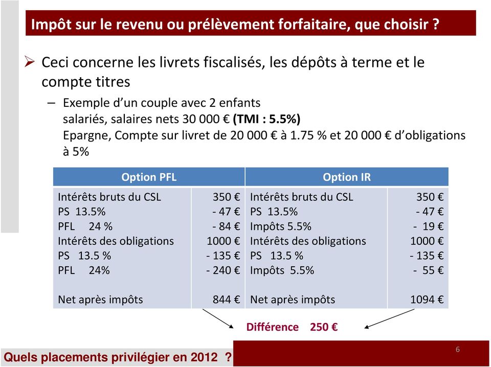 5.5%) Epargne, Compte sur livret de 20 000 à1.75 % et 20 000 d obligations à5% Option PFL Option IR Intérêts bruts du CSL PS 13.
