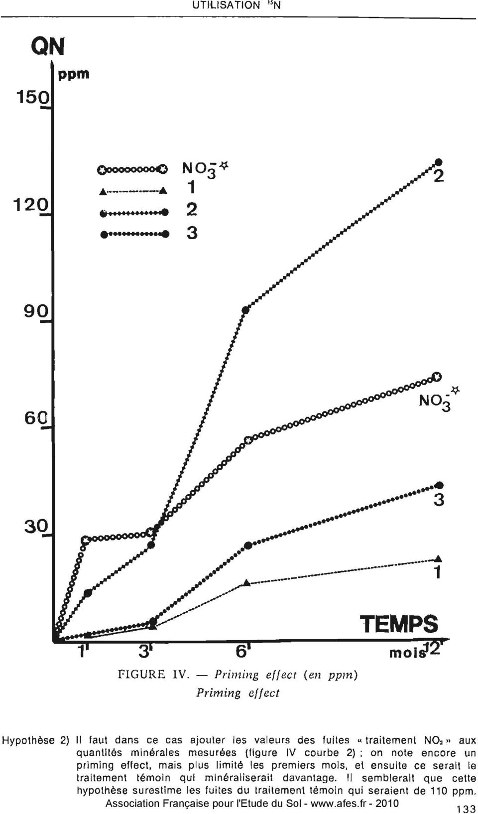 . traitement NO,,, aux quantités minérales mesurées (figure IV courbe 2); on note encore un prlmlng ellect, mais plus limité les premiers mois,