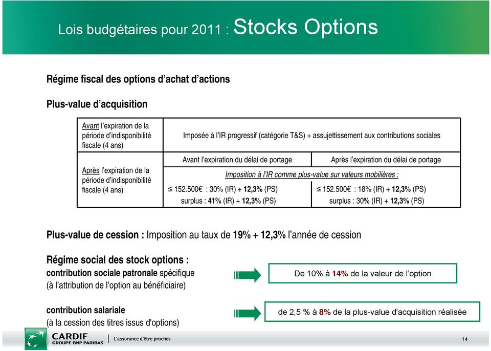 500 : 30% (IR) + 12,3% (PS) surplus : 41% (IR) + 12,3% (PS) Après l expiration du délai de portage Imposition à l IR comme plus-value sur valeurs mobilières : 152.