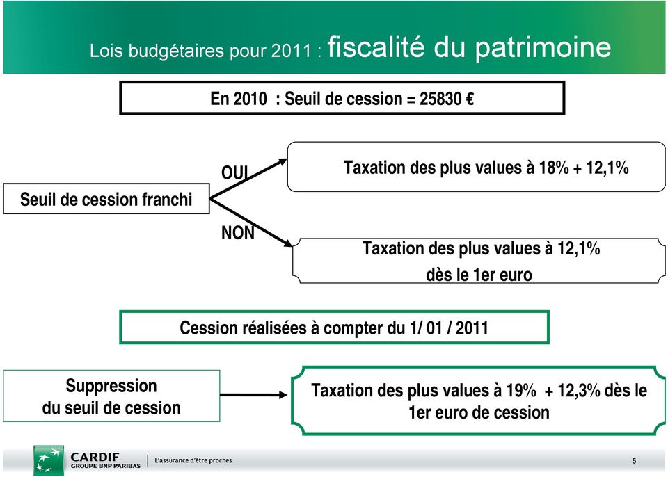 plus values à 12,1% dès le 1er euro Cession réalisées à compter du 1/ 01 / 2011
