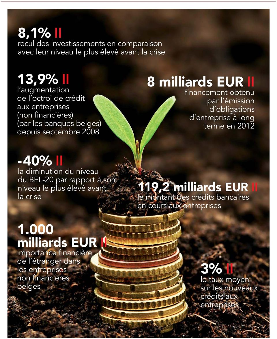 000 milliards EUR II importance financière de l étranger dans les entreprises non financières belges 8 milliards EUR II financement obtenu par l émission d