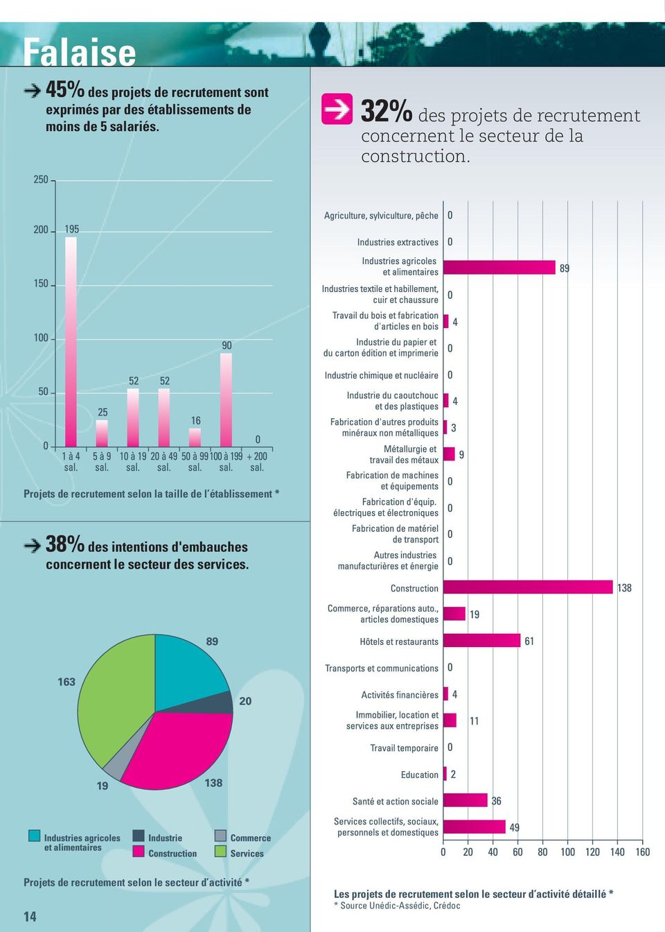 Projets de recrutement selon la taille de l établissement * 38% des intentions d'embauches