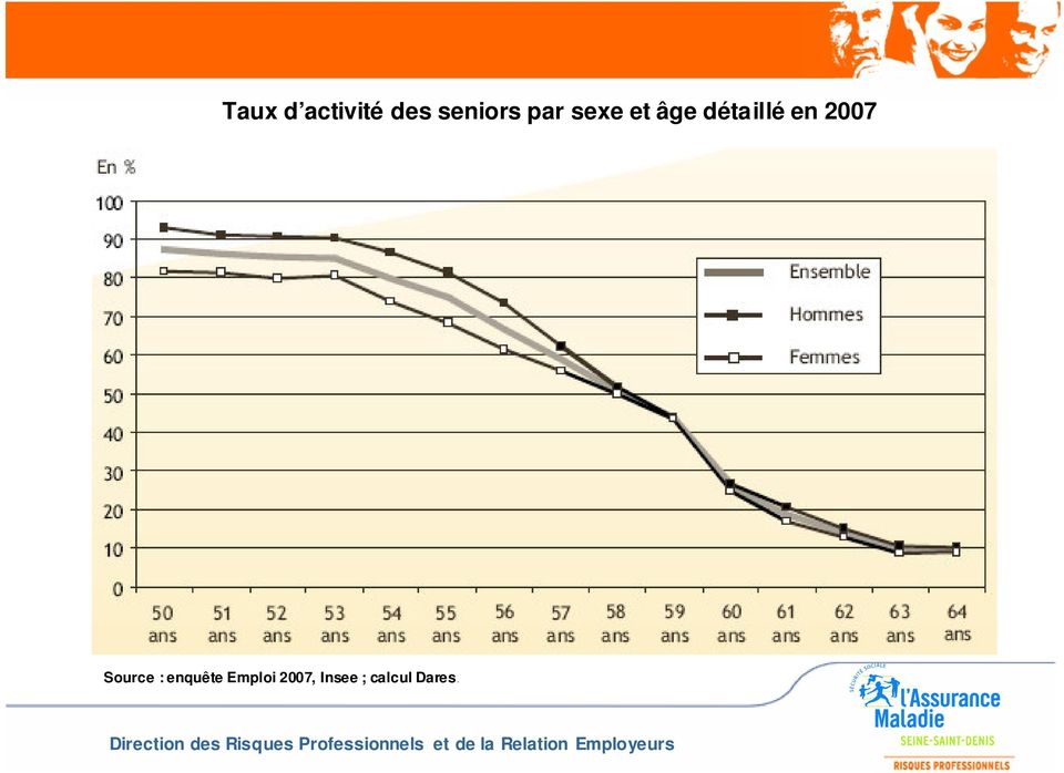 Emploi 2007, Insee ; calcul Dares.