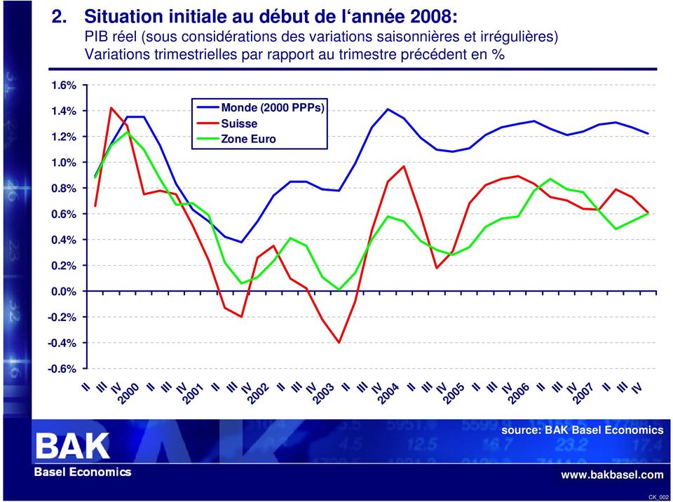 2% Monde (2000 PPPs) Suisse Zone Euro 1.0% 0.8% 0.6% 0.4% 0.2% 0.0% -0.2% -0.4% -0.