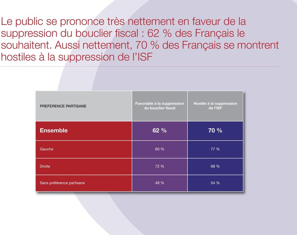 Aussi nettement, 70 % des Français se montrent hostiles à la suppression de l ISF PREFERENCE