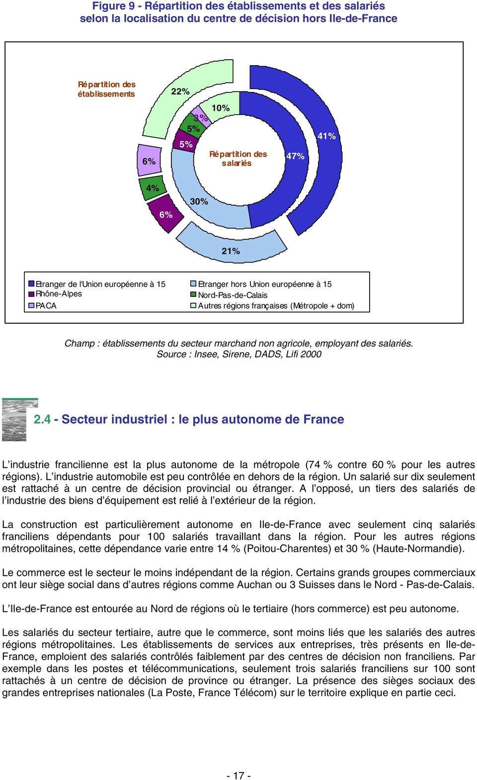 4 - Secteur industriel : le plus autonome de France L industrie francilienne est la plus autonome de la métropole (74 % contre 60 % pour les autres régions).