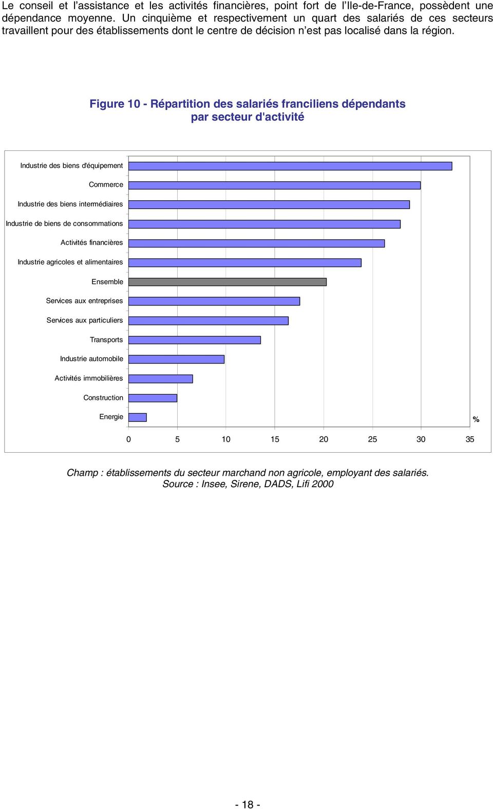 Figure 10 - Répartition des salariés franciliens dépendants par secteur d'activité Industrie des biens d'équipement Commerce Industrie des biens intermédiaires Industrie de