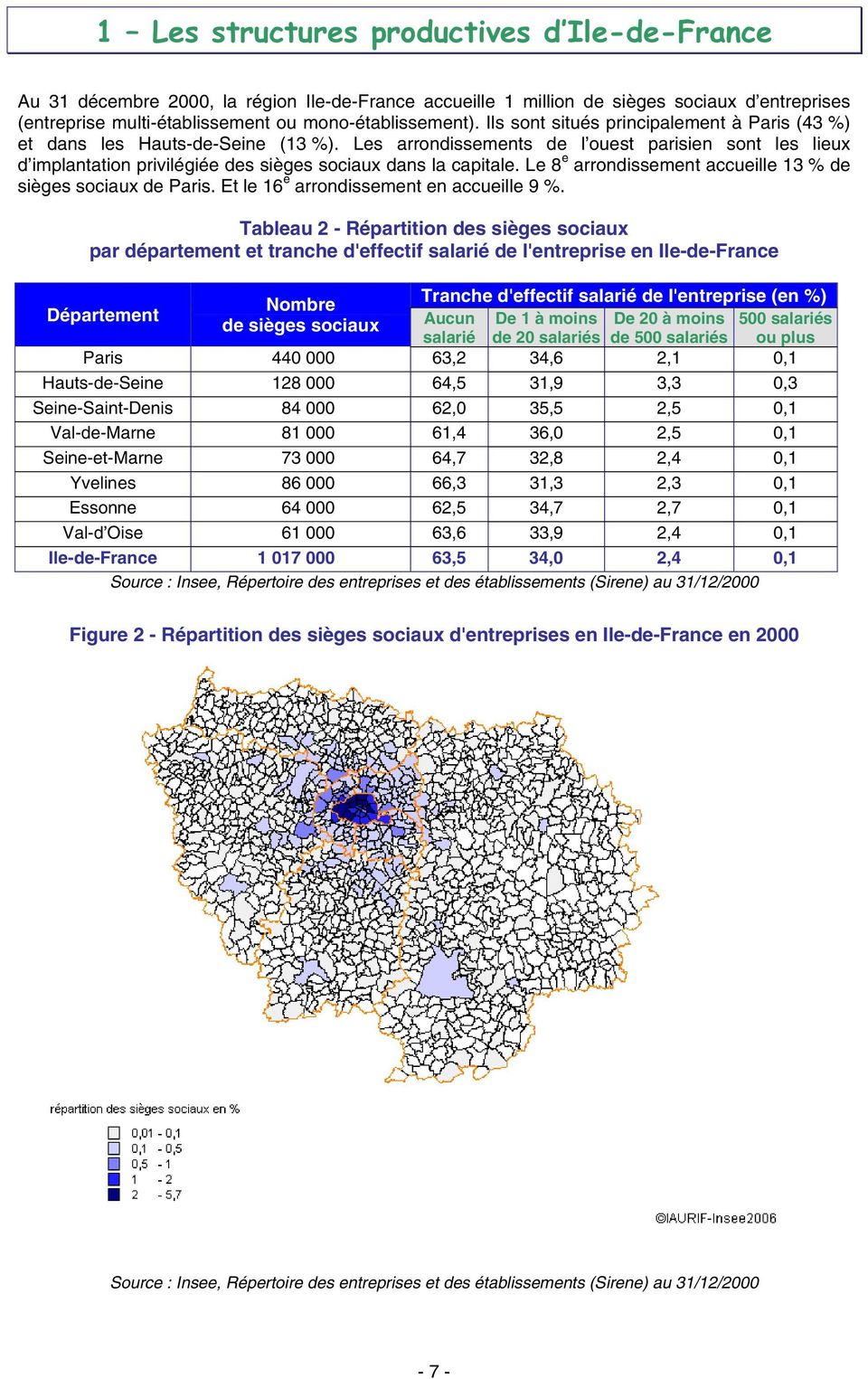 Le 8 e arrondissement accueille 13 % de sièges sociaux de Paris. Et le 16 e arrondissement en accueille 9 %.