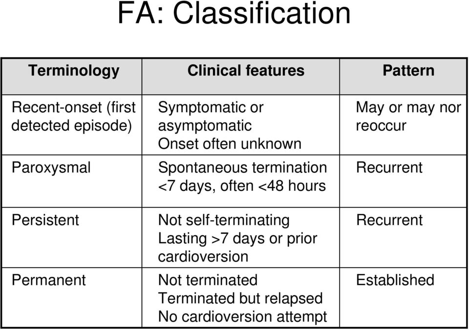 often <48 hours Not self-terminating Lasting >7 days or prior cardioversion Not terminated