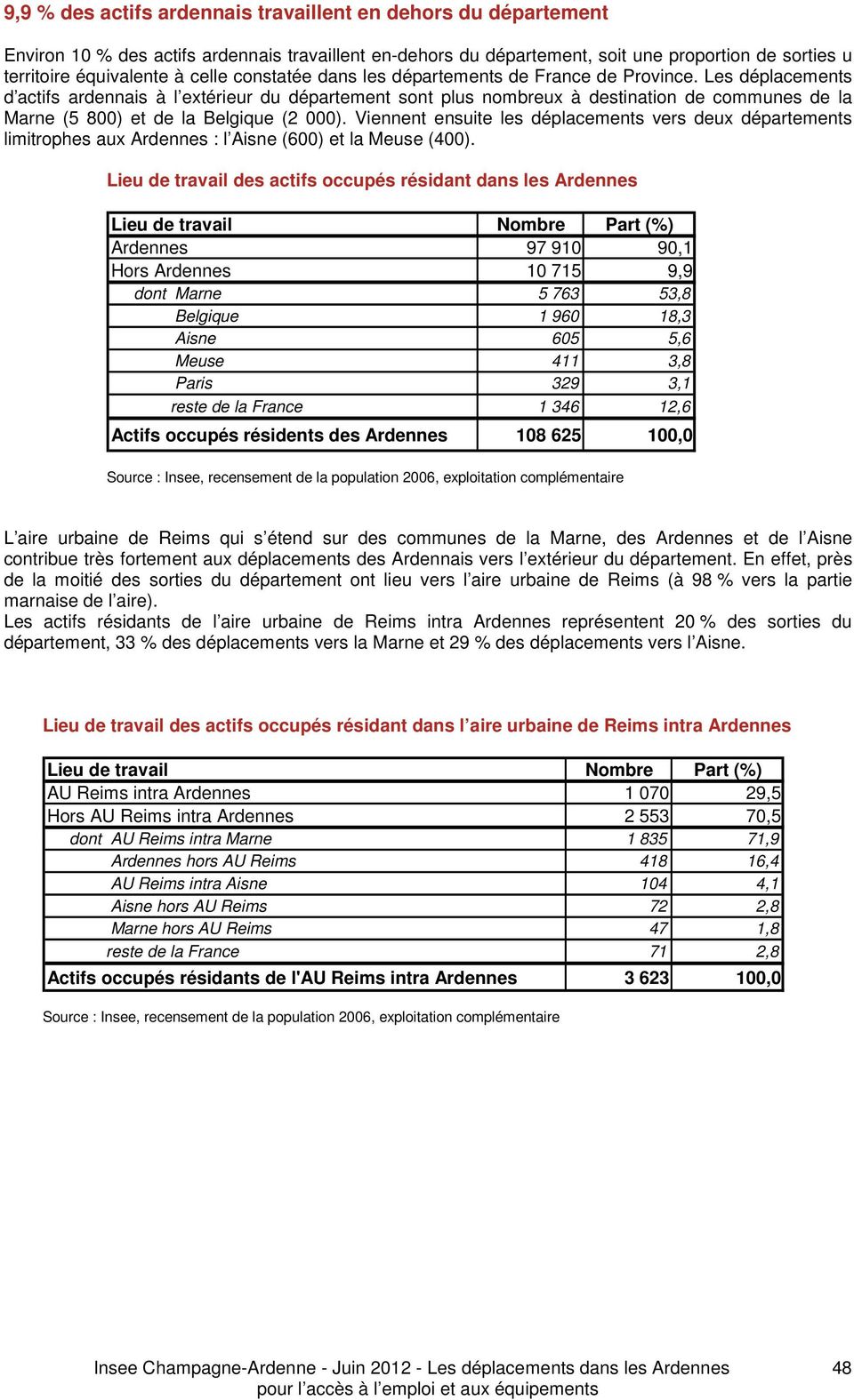 Les déplacements d actifs ardennais à l extérieur du département sont plus nombreux à destination de communes de la Marne (5 800) et de la Belgique (2 000).