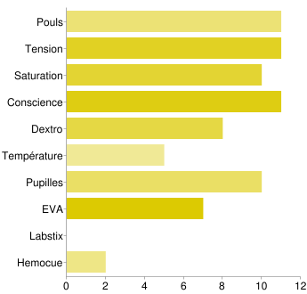 IOA Constantes recherchées Pouls (11) 92% Tension (11 ) 92% Conscience (11) 92% Saturation (10)