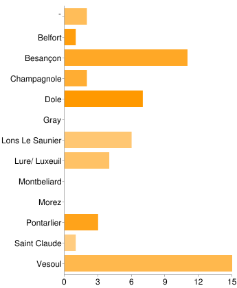 Hôpital de Référence - Vesoul (1),Lr/Lx(1) 4% Belfort (1) 2% Besançon (11) 21% Champagnole (2) 4% Dole