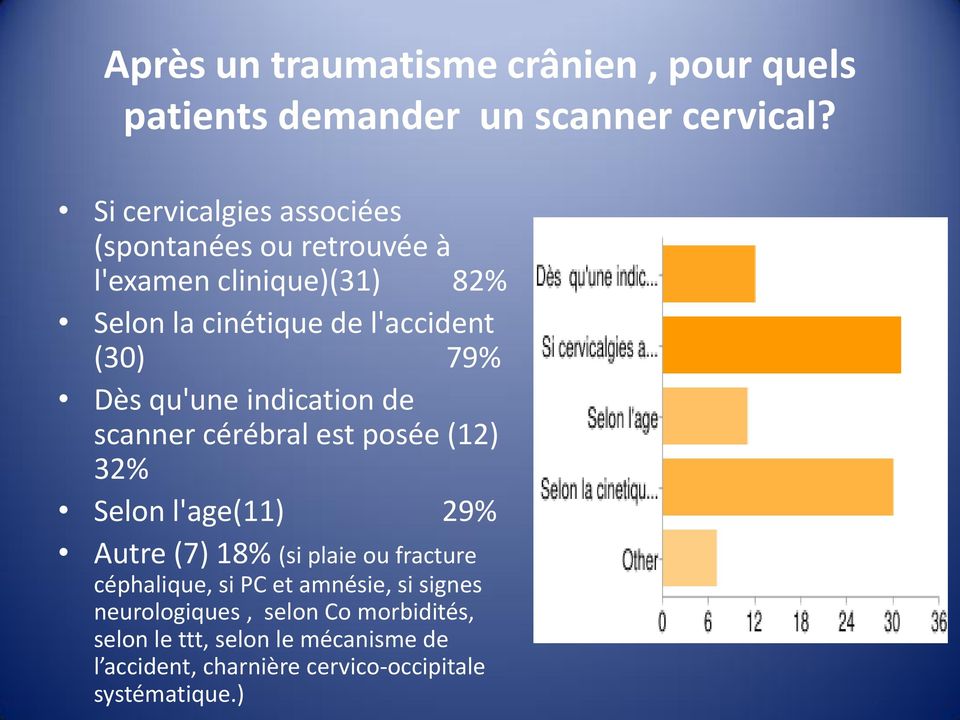Dès qu'une indication de scanner cérébral est posée (12) 32% Selon l'age(11) 29% Autre (7) 18% (si plaie ou fracture