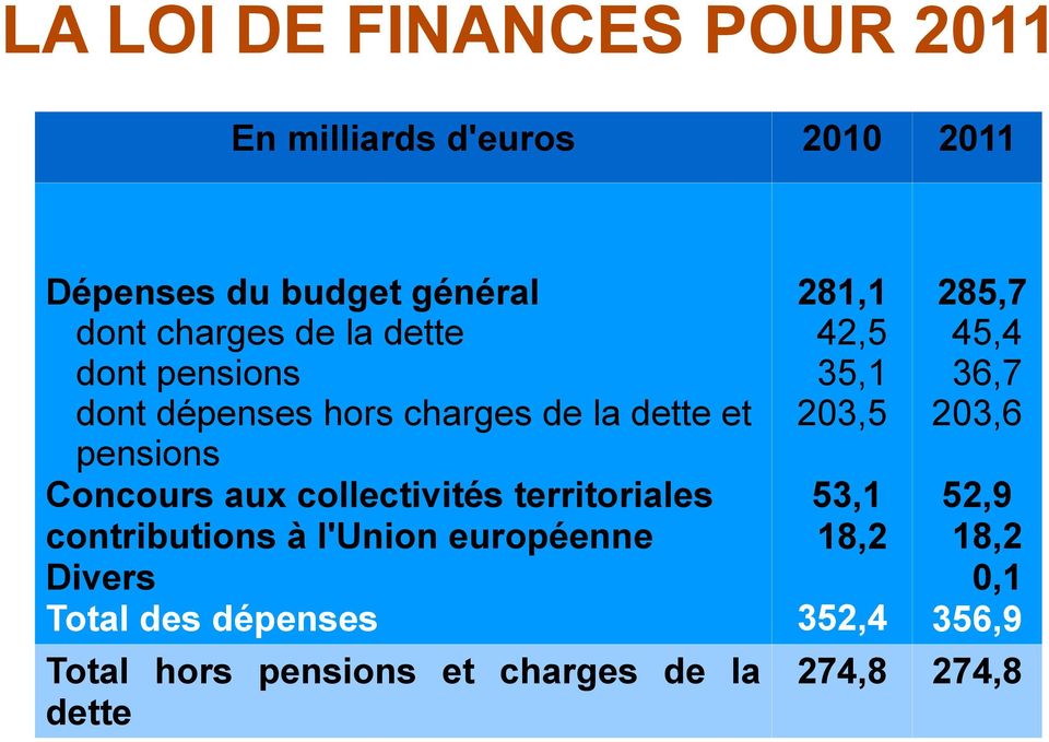 territoriales contributions à l'union européenne Divers Total des dépenses Total hors pensions et
