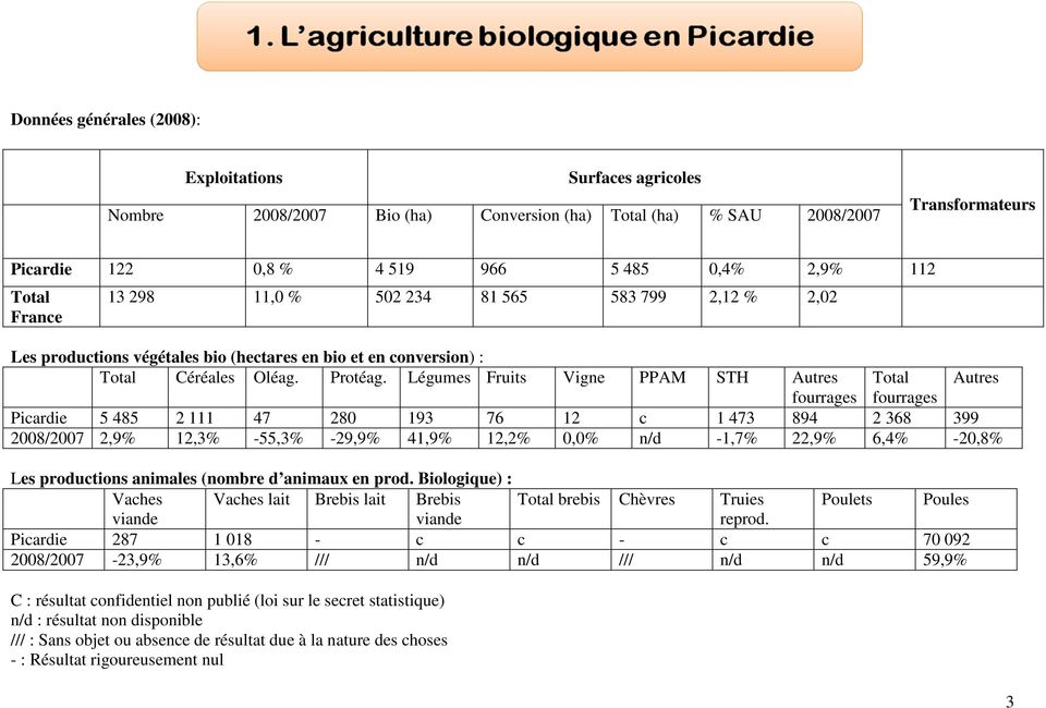 Légumes Fruits Vigne PPAM STH Autres fourrages Total fourrages Autres Picardie 5 485 2 111 47 280 193 76 12 c 1 473 894 2 368 399 2008/2007 2,9% 12,3% -55,3% -29,9% 41,9% 12,2% 0,0% n/d -1,7% 22,9%