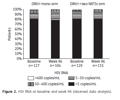 Ultra low level HIV RNA (< 5c/ml)