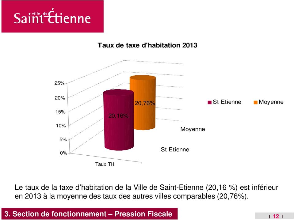 Saint-Etienne (20,16 %) est inférieur en 2013 à la moyenne des taux des autres