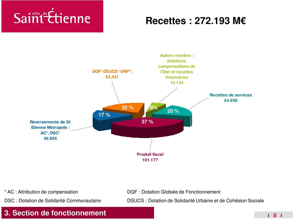 936 Reversements de St Etienne Métropole : AC*, DSC* 46.605 17 % 20 % 6% 37 % 20 % Produit fiscal 101.